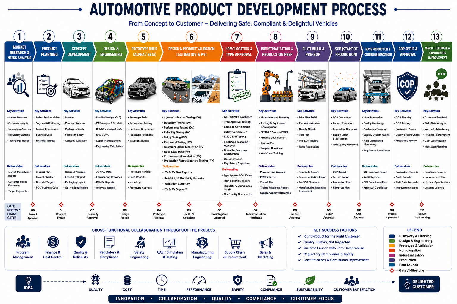 Automotive product development process from market research through customer feedback