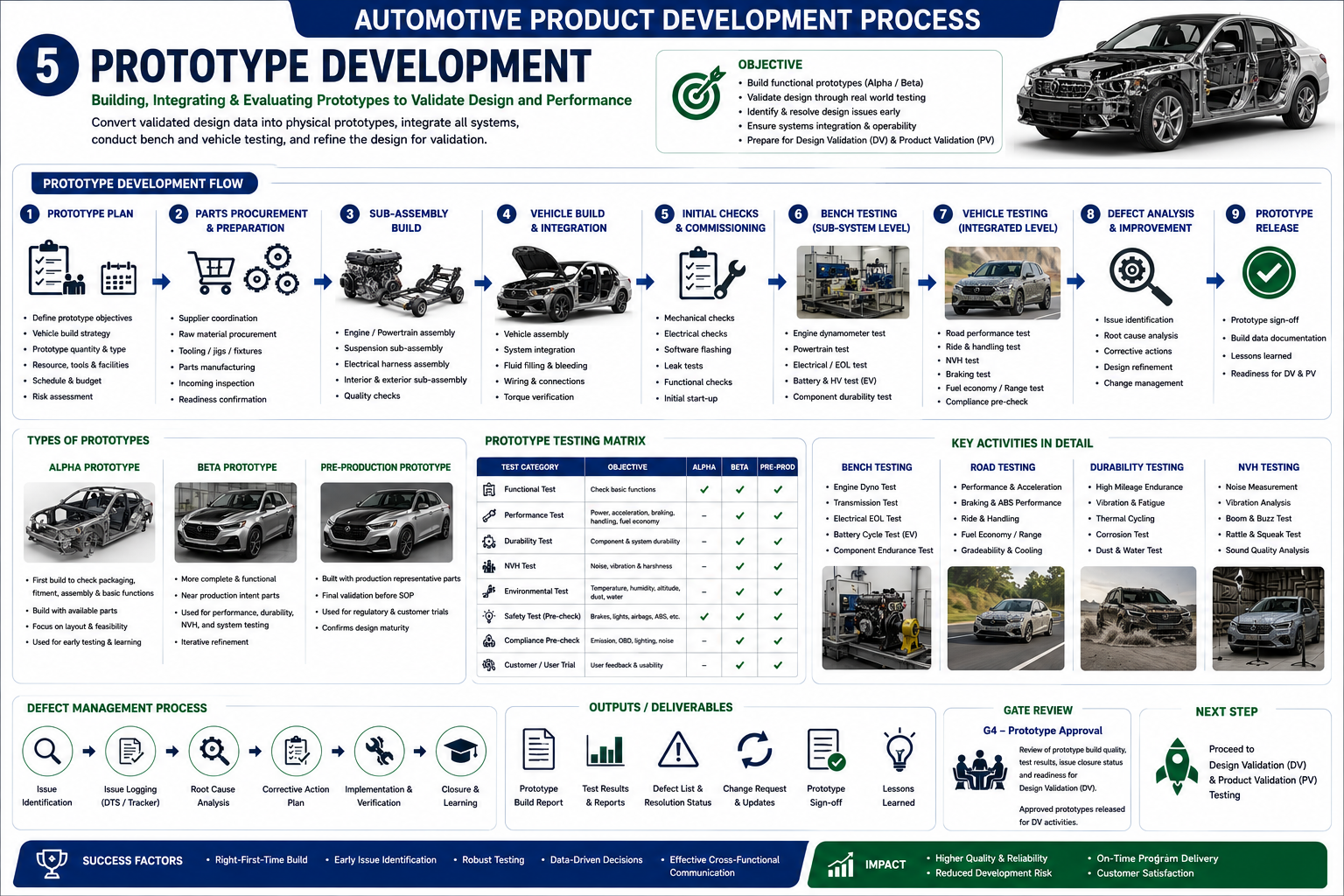 Prototype Development automotive process infographic