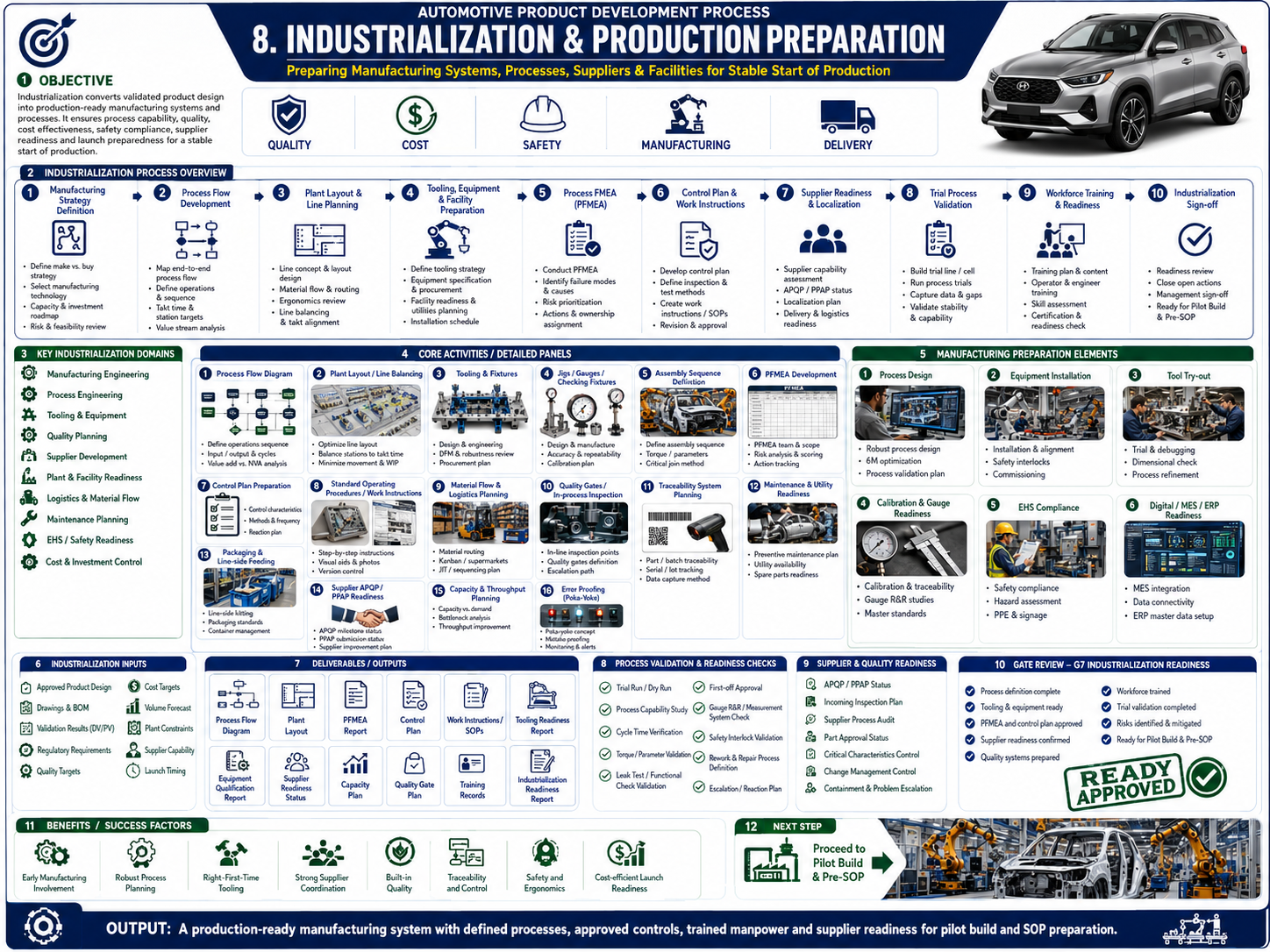 Industrialization and Production Preparation automotive process infographic