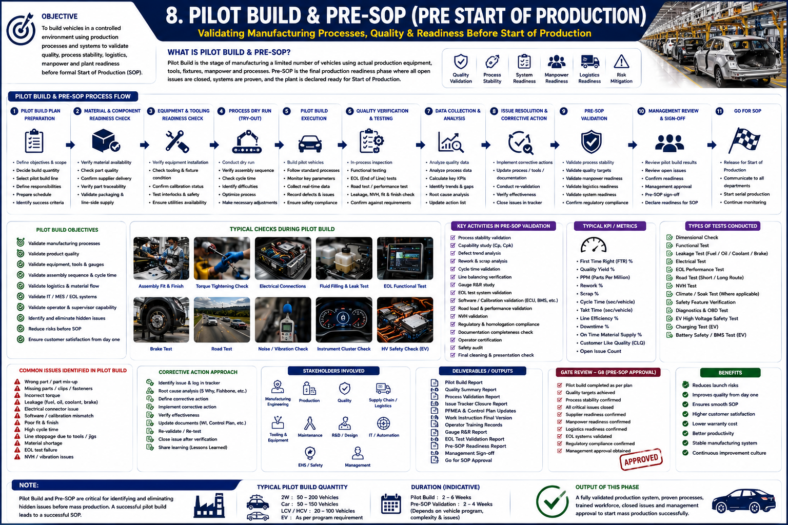 Pilot Build and Pre-SOP automotive process infographic