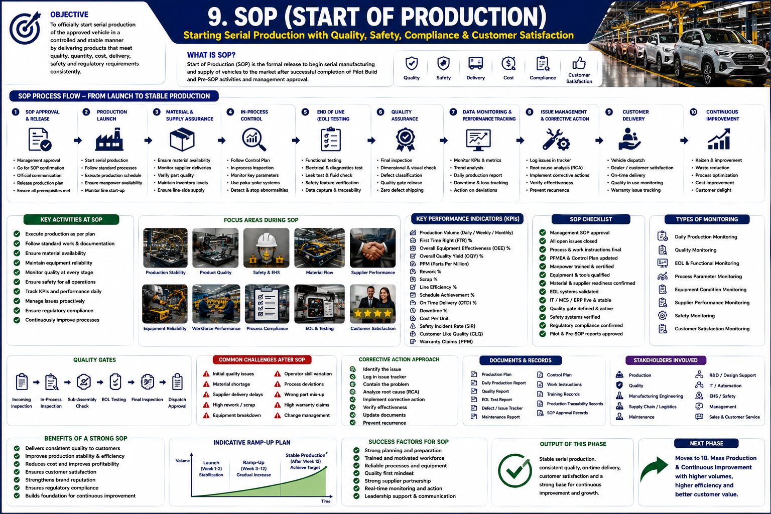 SOP: Start of Production automotive process infographic