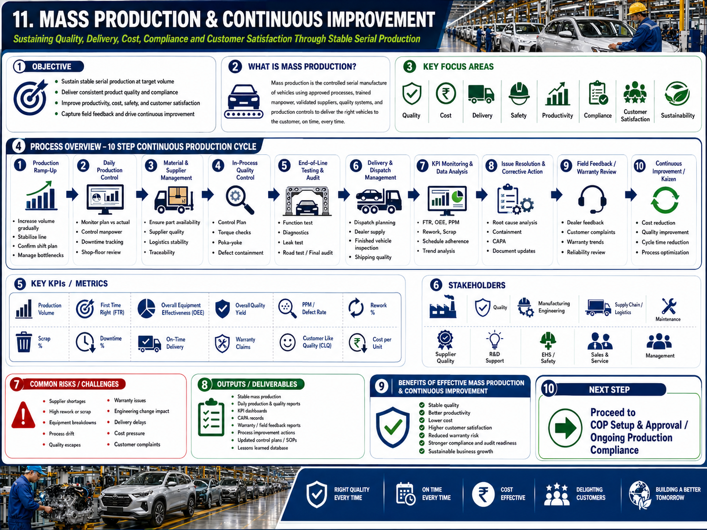 Mass Production and Continuous Improvement automotive process infographic