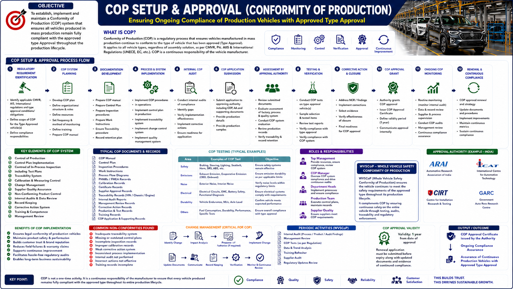 COP Setup, Approval, and WVSCoP automotive process infographic