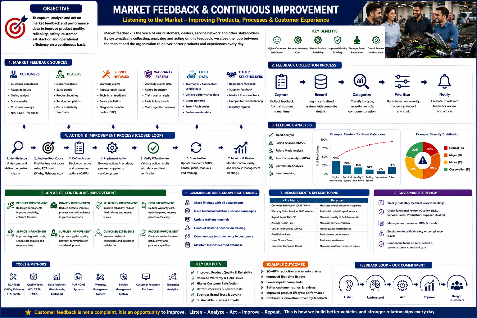 Market Feedback and Continuous Improvement automotive process infographic